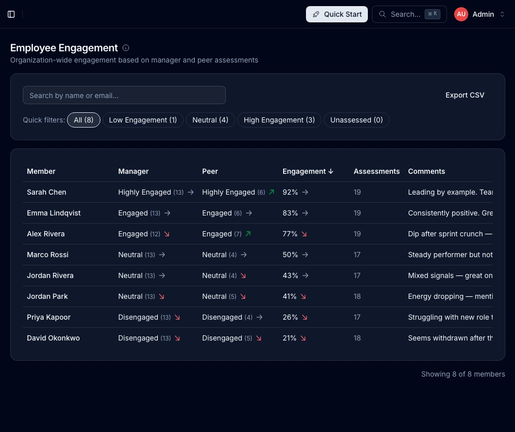 Employee engagement dashboard showing manager and peer scores, trend indicators, and filter chips for low, neutral, and high engagement levels