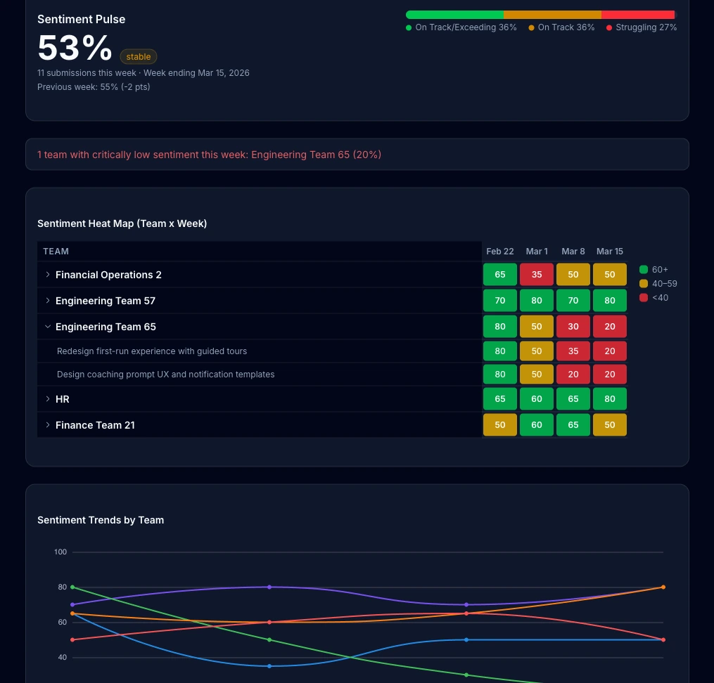 Built-in sentiment voting every wave cycle