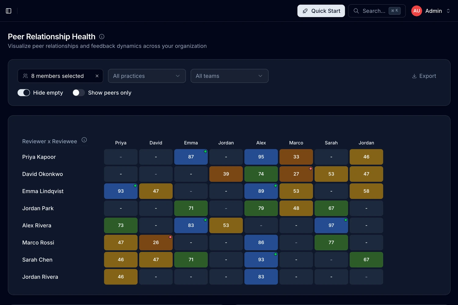 Peer relationship health matrix showing collaboration scores between team members