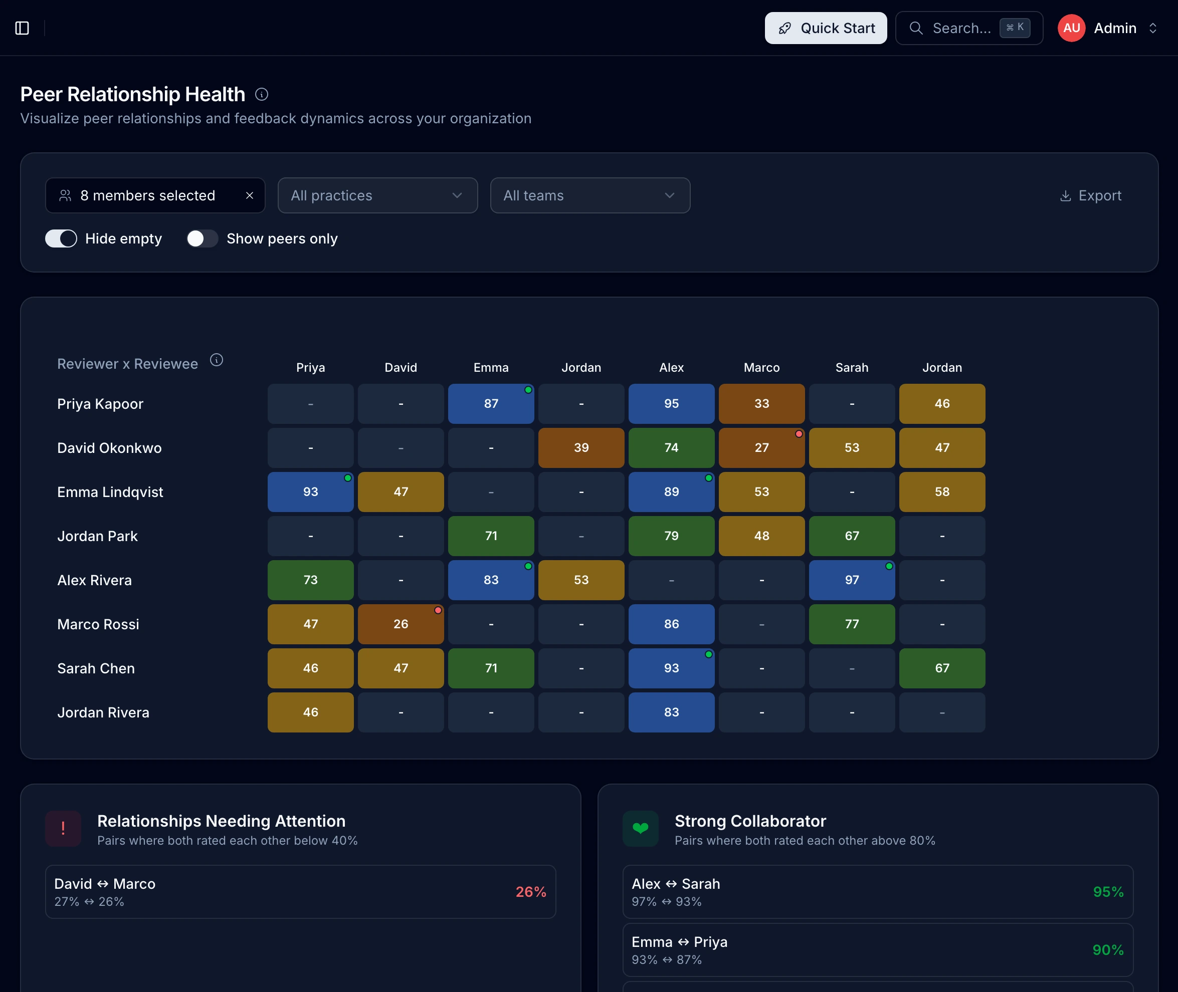 Peer relationship health matrix showing reviewer-by-reviewee feedback scores