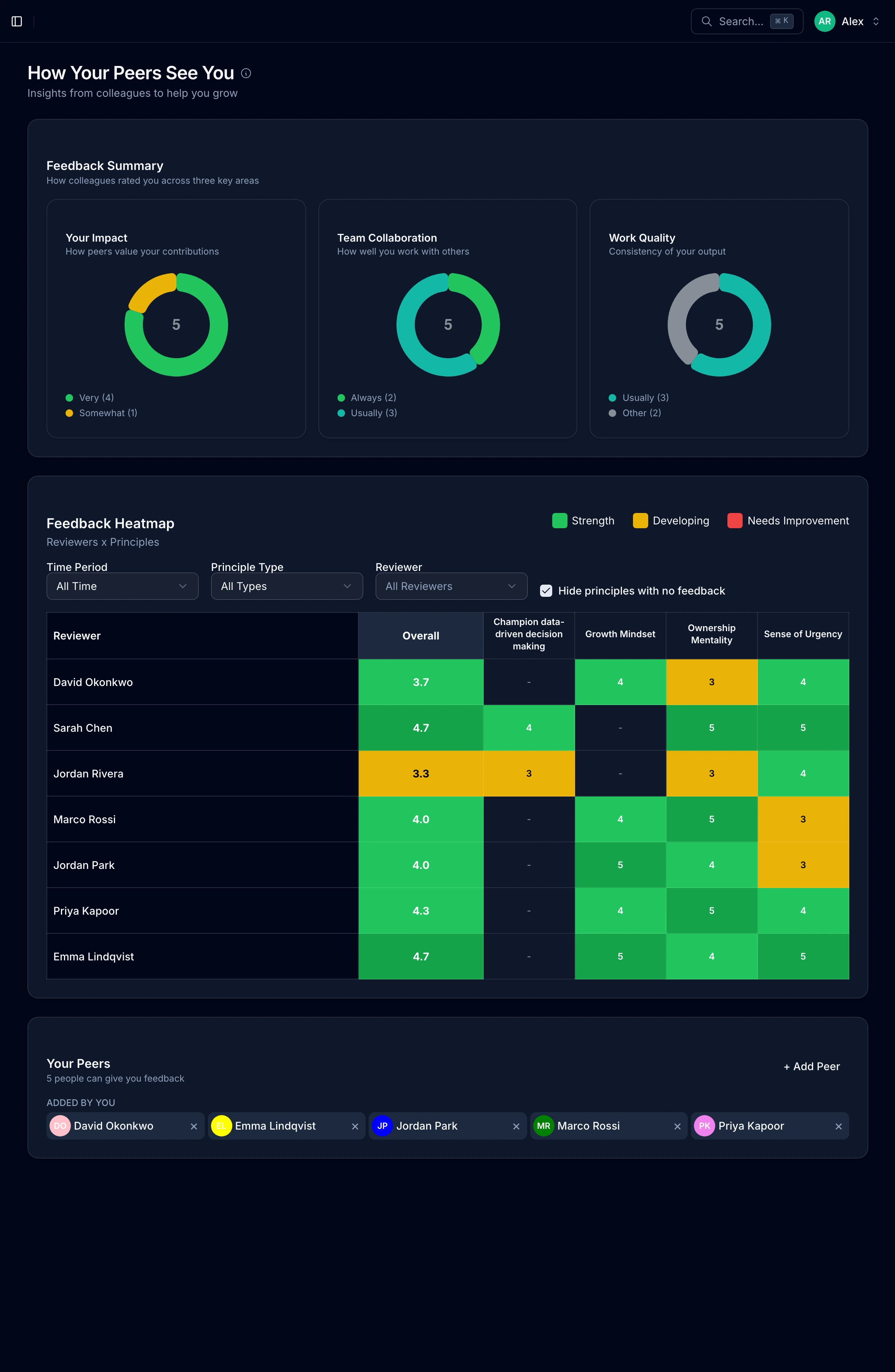 Individual feedback view showing peer ratings summary, heatmap, and reviewer list